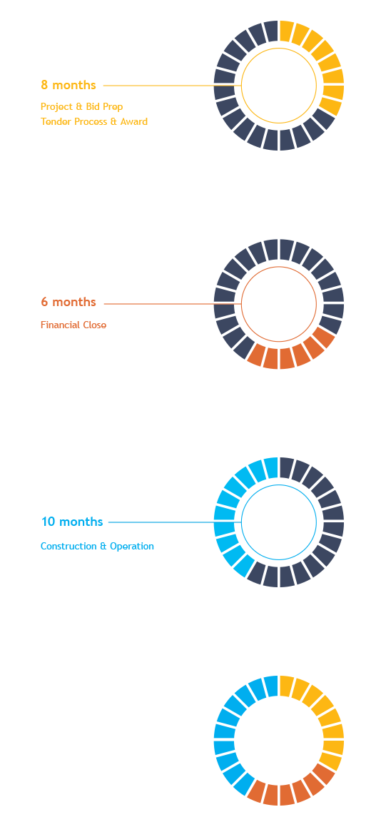 Graphic- Process to implement Scaling Solar